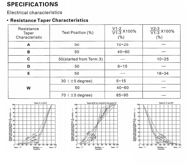 R093N potentiometer resistance taper characteristics